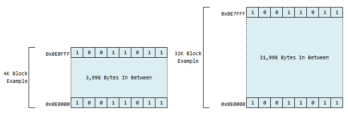 AT25SF081 Organization By Block