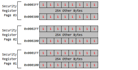 AT25SF081 Security Registers