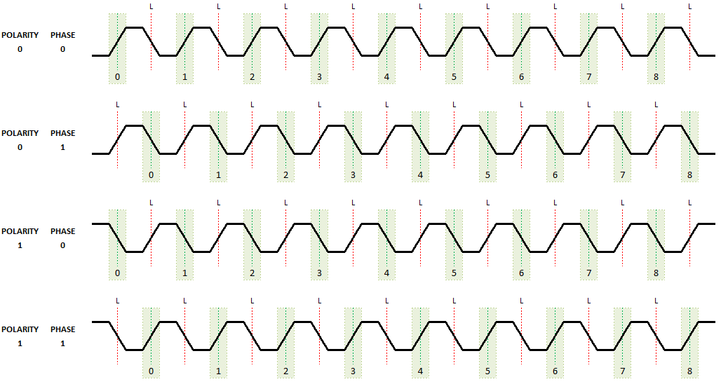 Diagram of SPI Modes