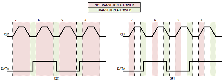 I2C vs. SPI Signals