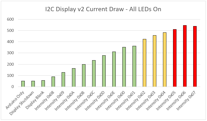 I2C Display v2 Current Draw