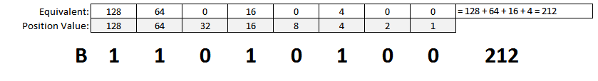 Binary to Decimal Conversion Example 1