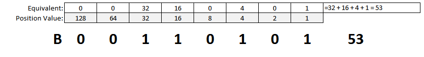 Binary to Decimal Conversion Example 2