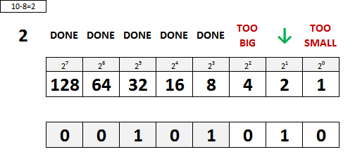 Decimal to Binary Conversion Step 3