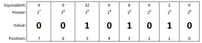 Binary Value of 42
