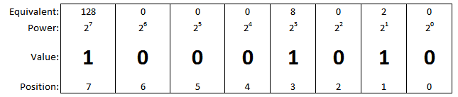 Binary Value of 138