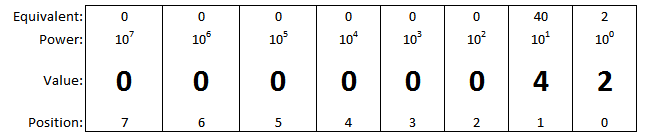 Decimal Value of 42