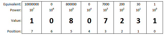 Decimal Value of 10807231