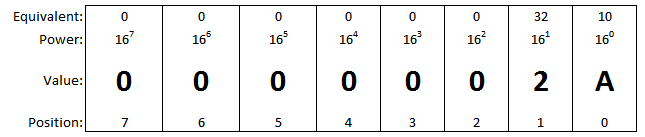 Hex Value of 42