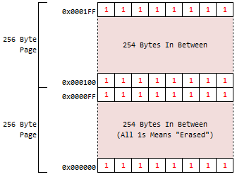 AT25SF081 Byte Organization By Page