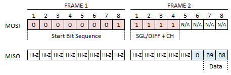 Second Frame of SPI Data